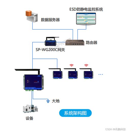 ESD防靜電監(jiān)控系統(tǒng)在SMT產(chǎn)線中的應(yīng)用案例 工業(yè)控制系統(tǒng)技術(shù)研發(fā)的實(shí)踐與啟示