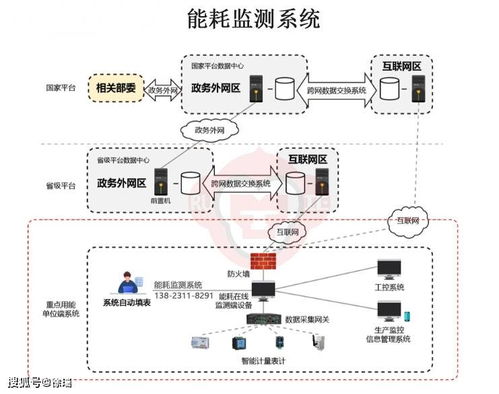 高耗能企業能耗監測系統設計與省級平臺對接技術研究